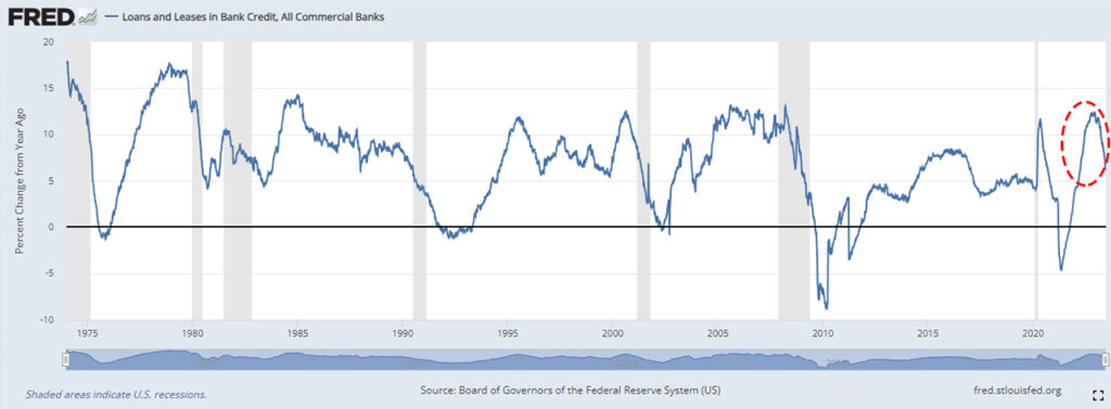 미국 대출상황- 전년 대비 변동률