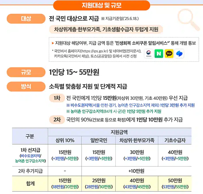 지원대상 및 규모