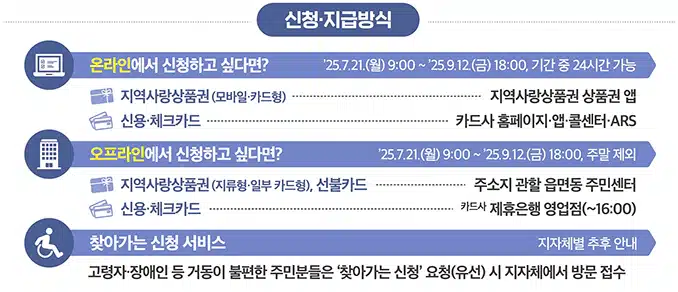 신청 및 지급방식