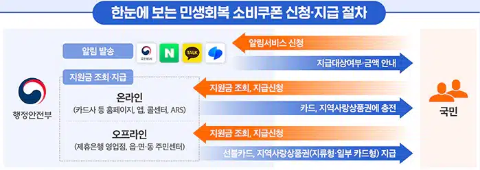 신청 및 지급절차