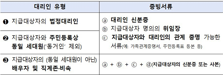 대리인 유형별 필수 지참서류
